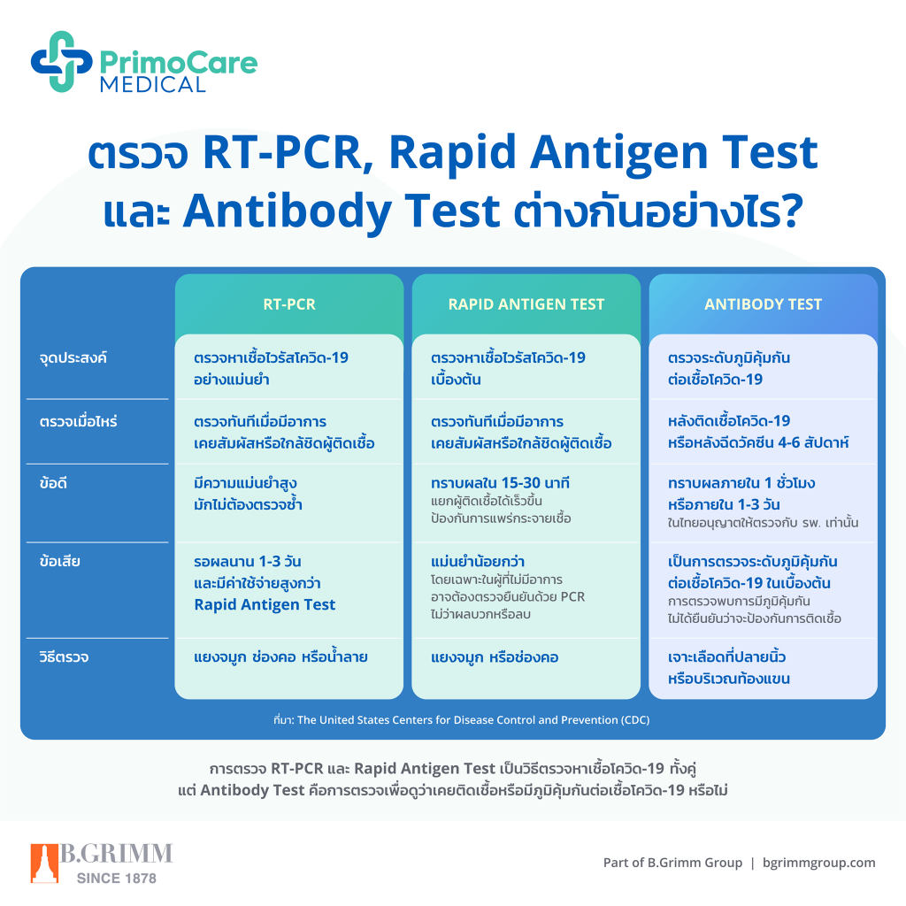 ตารางเปรียบเทียบการตรวจ Rapid Antigen Test, RT-PCR, และ Antibody Test ความแตกต่างของการตรวจหาเชื้อโควิด-19 และการตรวจภูมิด้วย Antibody Test